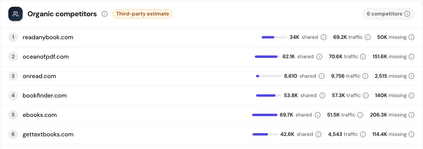 seotools.pro Website Audit Competitors tab for openlibrary.org: 6 organic competitors, mostly free ebook and textbook sites, among them bookfinder.com with 53.8K shared keywords, 57.3K traffic and 140K missing, and ebooks.com with 69.7K shared keywords, 51.5K traffic and 206.3K missing.