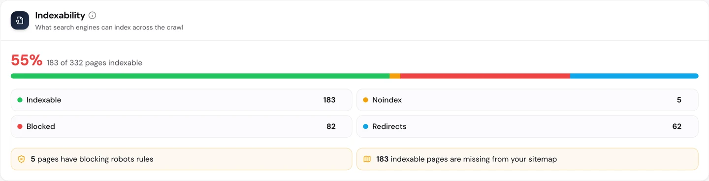 seotools.pro Website Audit Technical SEO tab, Indexability, for openlibrary.org: 55 percent of the crawl indexable, 183 of 332 pages, with 183 indexable, 5 noindex, 82 blocked and 62 redirects, 5 pages with blocking robots rules, and 183 indexable pages missing from the sitemap.