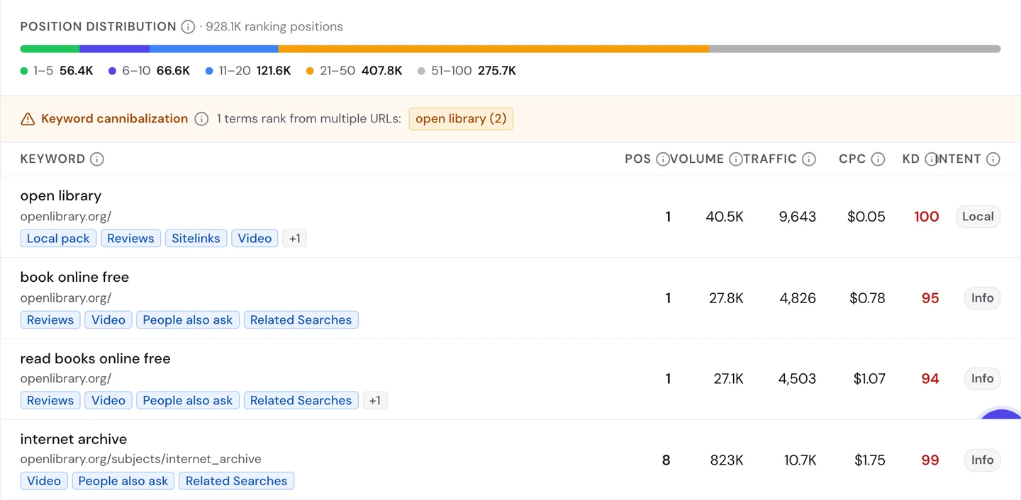 seotools.pro Website Audit Keywords tab for openlibrary.org: 928.1K ranking positions, split 56.4K in positions 1 to 5, 66.6K in 6 to 10, 121.6K in 11 to 20, 407.8K in 21 to 50 and 275.7K in 51 to 100, a keyword cannibalization warning for open library (2), and 4 rows: open library at position 1 for openlibrary.org/ with 40.5K searches and 9,643 visits; book online free at position 1 with 27.8K searches and 4,826 visits; read books online free at position 1 with 27.1K searches and 4,503 visits; and internet archive at position 8 for openlibrary.org/subjects/internet_archive with 823K searches and 10.7K visits.