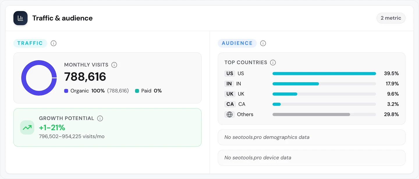 seotools.pro Website Audit Traffic tab for openlibrary.org: 788,616 monthly visits, 100 percent organic (788,616) and 0 percent paid, growth potential of 1 to 21 percent, or 796,502 to 954,225 visits a month, and top countries US 39.5 percent, India 17.9 percent, UK 9.6 percent and Canada 3.2 percent, with others at 29.8 percent.