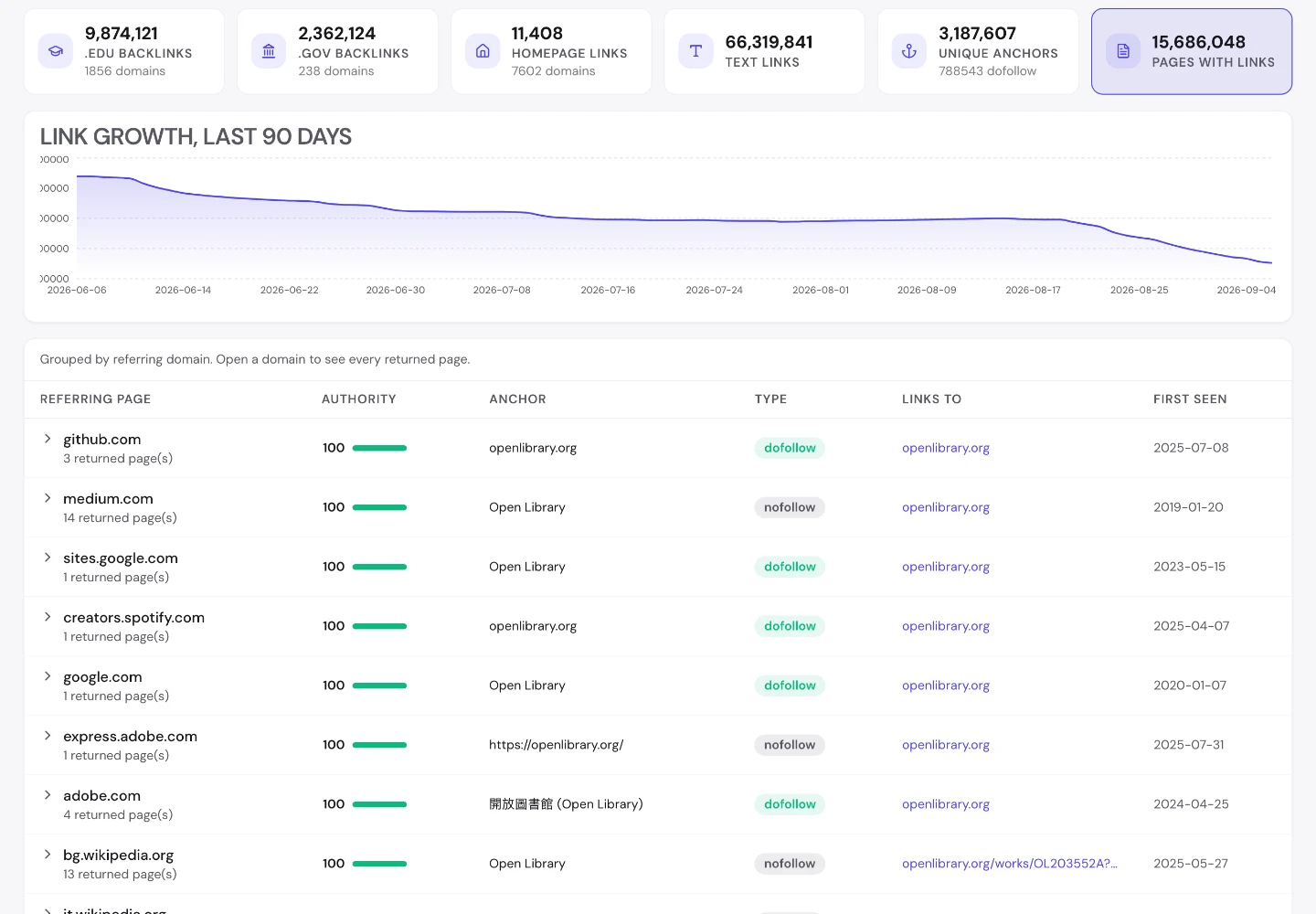 seotools.pro Backlink Analyzer для openlibrary.org: 9,874,121 обратная ссылка с .edu с 1,856 доменов, 2,362,124 обратные ссылки с .gov с 238 доменов, 66,319,841 текстовая ссылка и 3,187,607 уникальных анкоров.