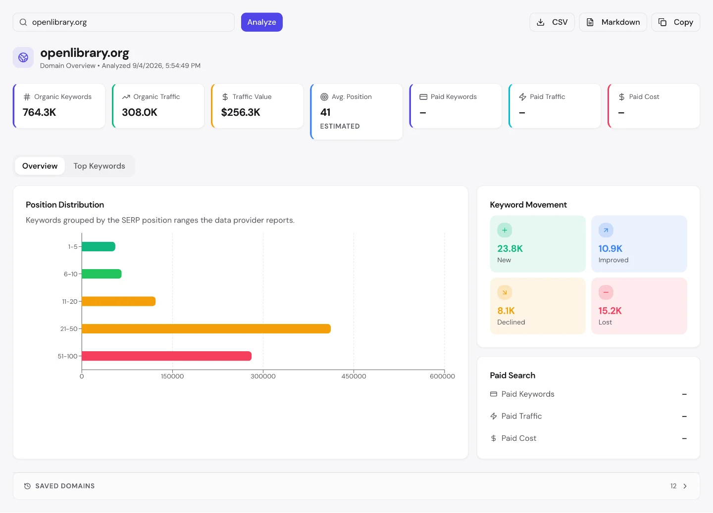 seotools.pro Domain Overview для openlibrary.org: 764.3K органических ключевых слов, ценность трафика $256.3K, средняя позиция 41, платного поиска нет, движение ключей 23.8K новых против 15.2K потерянных.