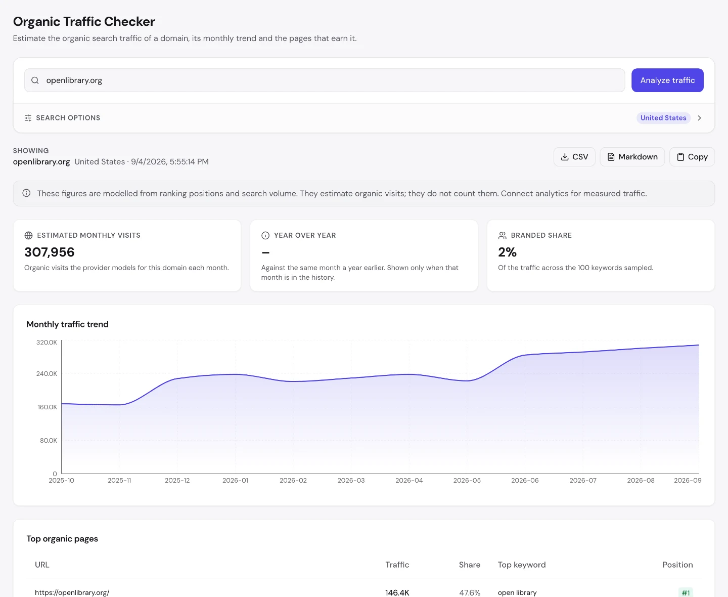 seotools.pro Organic Traffic Checker для openlibrary.org: 307,956 расчётных визитов в месяц, 2 процента брендового трафика и таблица топовых органических страниц, где главная забирает 47.6 процента, а два почти одинаковых тематических URL ранжируются по отдельности.