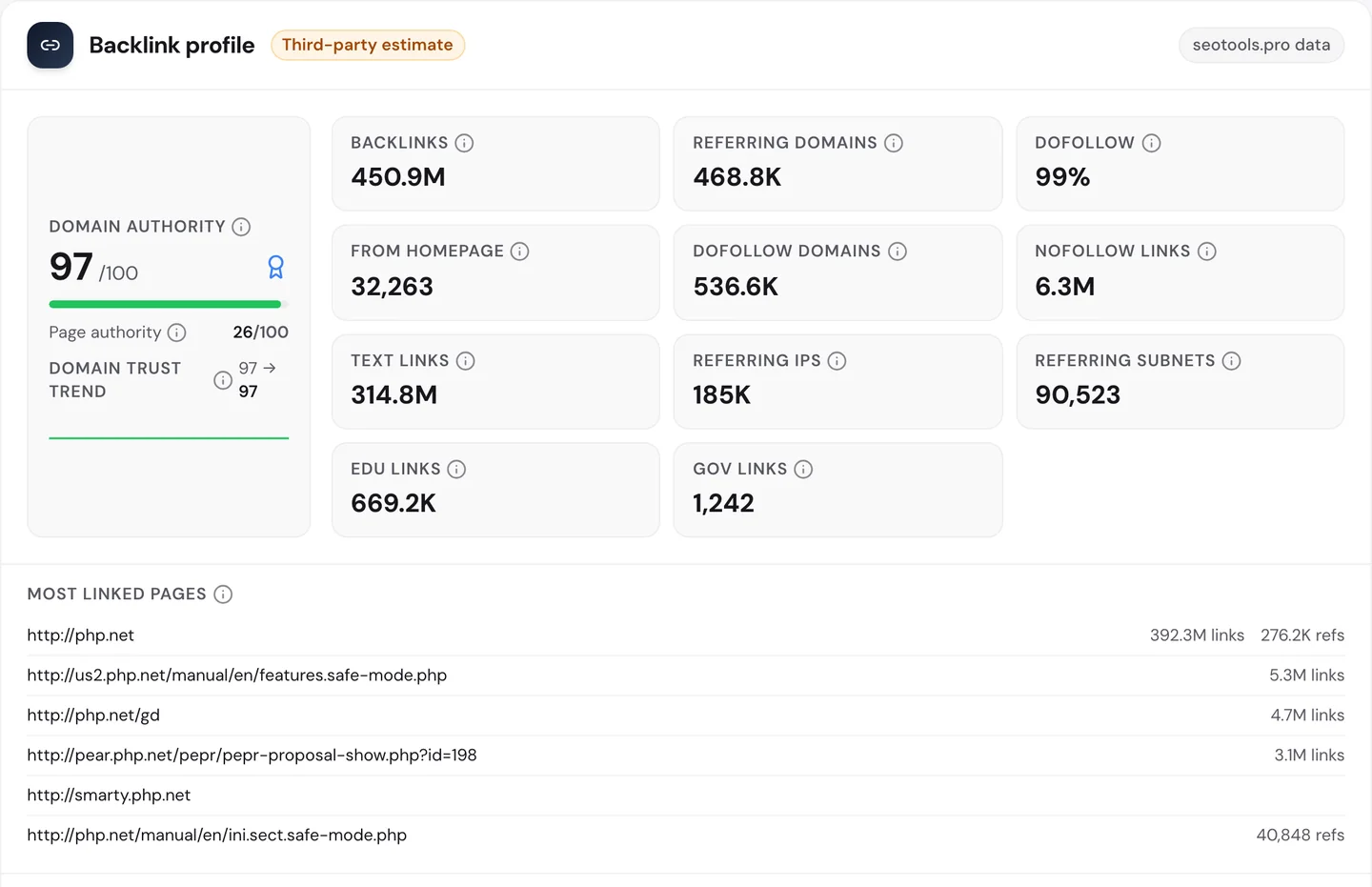 seotools.pro Website Audit Backlinks tab for www.php.net: Domain Authority 97 out of 100, page authority 26, 450.9M backlinks from 468.8K referring domains, 99 percent dofollow, 669.2K .edu links and 1,242 .gov links, and most linked pages led by http://php.net with 392.3M links from 276.2K referring domains, then a us2.php.net safe-mode manual page with 5.3M and php.net/gd with 4.7M.