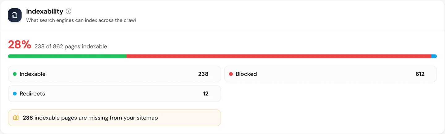 seotools.pro Website Audit Technical SEO tab, Indexability, for www.php.net: 28 percent of the crawl indexable, 238 of 862 pages, 612 blocked, 12 redirects, and 238 indexable pages missing from the sitemap.