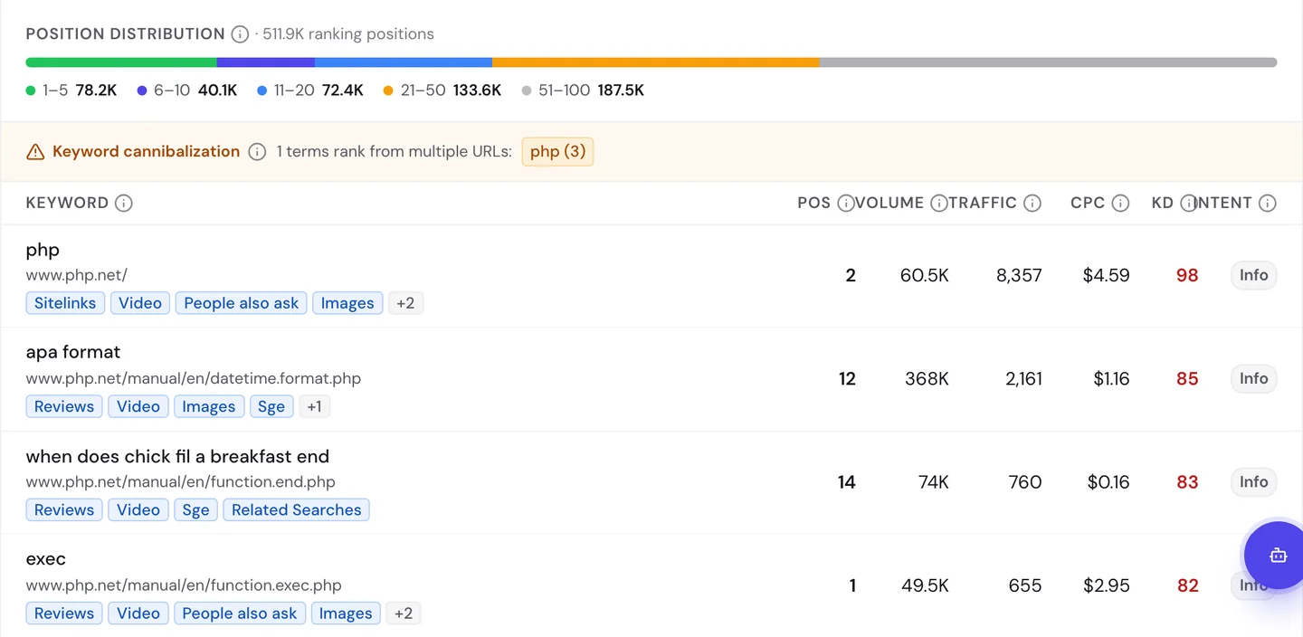 seotools.pro Website Audit Keywords tab for www.php.net: 511.9K ranking positions, a keyword cannibalization warning that php ranks from 3 URLs, and rows for php at position 2 with 60.5K monthly searches and 8,357 visits, apa format at position 12 with 368K searches and 2,161 visits to the datetime.format page, when does chick fil a breakfast end at position 14 with 74K searches and 760 visits to the function.end page, and exec at position 1 with 49.5K searches and 655 visits.