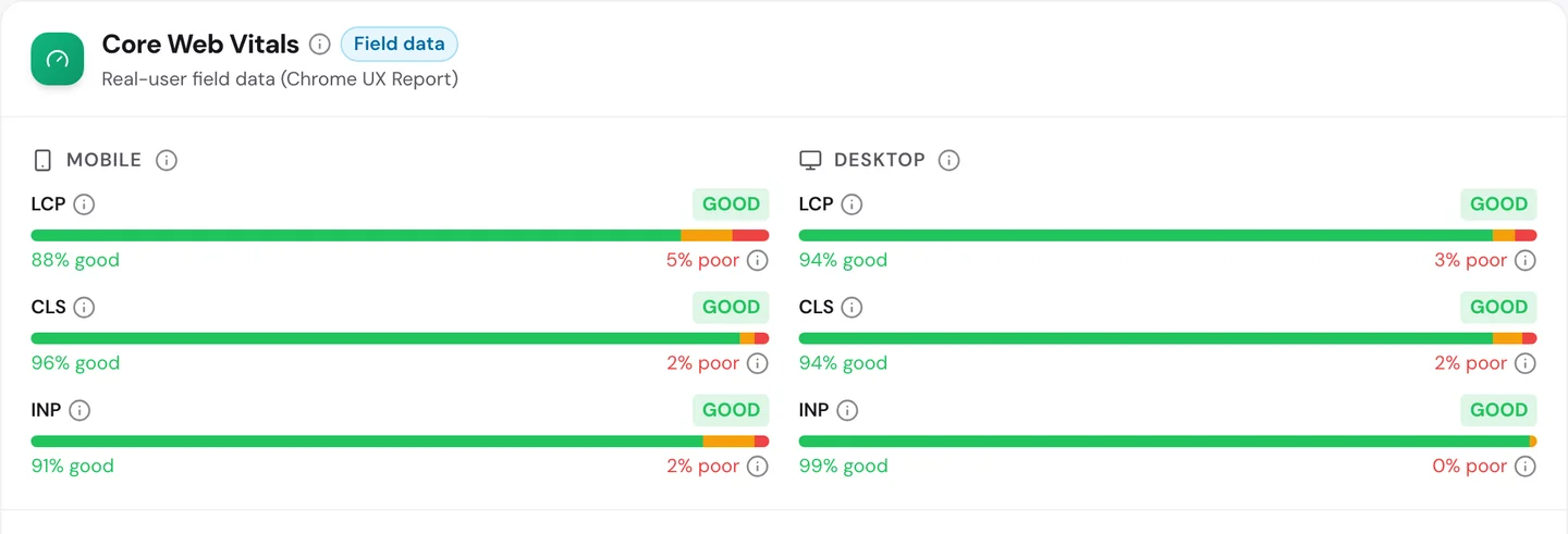 seotools.pro Website Audit Performance tab for www.php.net: Core Web Vitals field data with all 6 checks rated good, mobile LCP 88 percent good and 5 percent poor, mobile CLS 96 percent good, mobile INP 91 percent good, desktop LCP 94 percent good, desktop CLS 94 percent good and desktop INP 99 percent good.