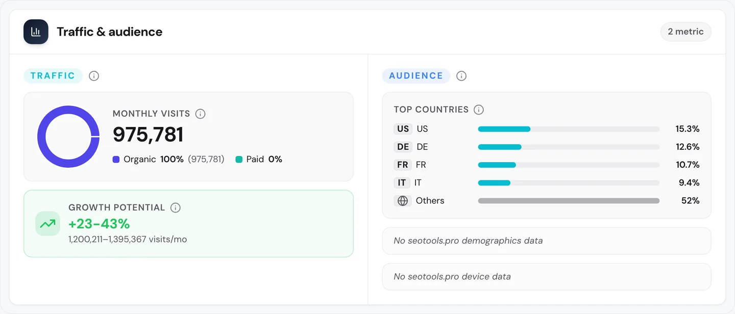 seotools.pro Website Audit Traffic tab for www.php.net: 975,781 monthly visits, 100 percent organic, a growth potential of 23 to 43 percent, and top countries US 15.3 percent, Germany 12.6 percent, France 10.7 percent, Italy 9.4 percent and others 52 percent.