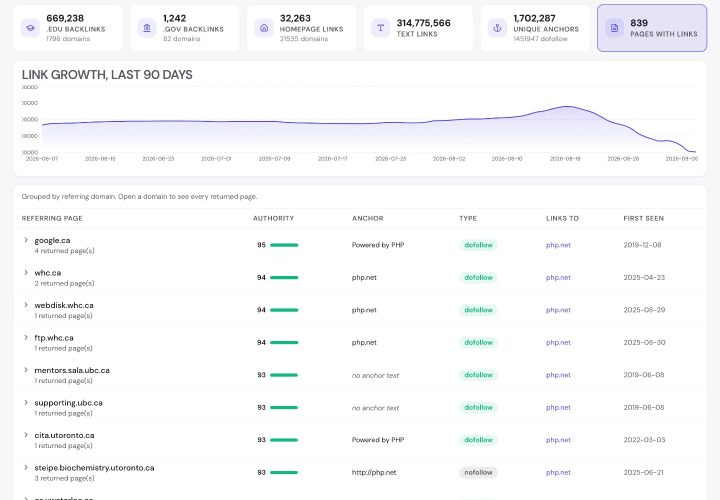 seotools.pro Backlink Analyzer для php.net: 669,238 обратных ссылок с .edu, разбивка по качеству ссылок с 98.6 процента dofollow и список анкоров во главе с Powered by PHP, у которого больше 20 миллионов ссылок.
