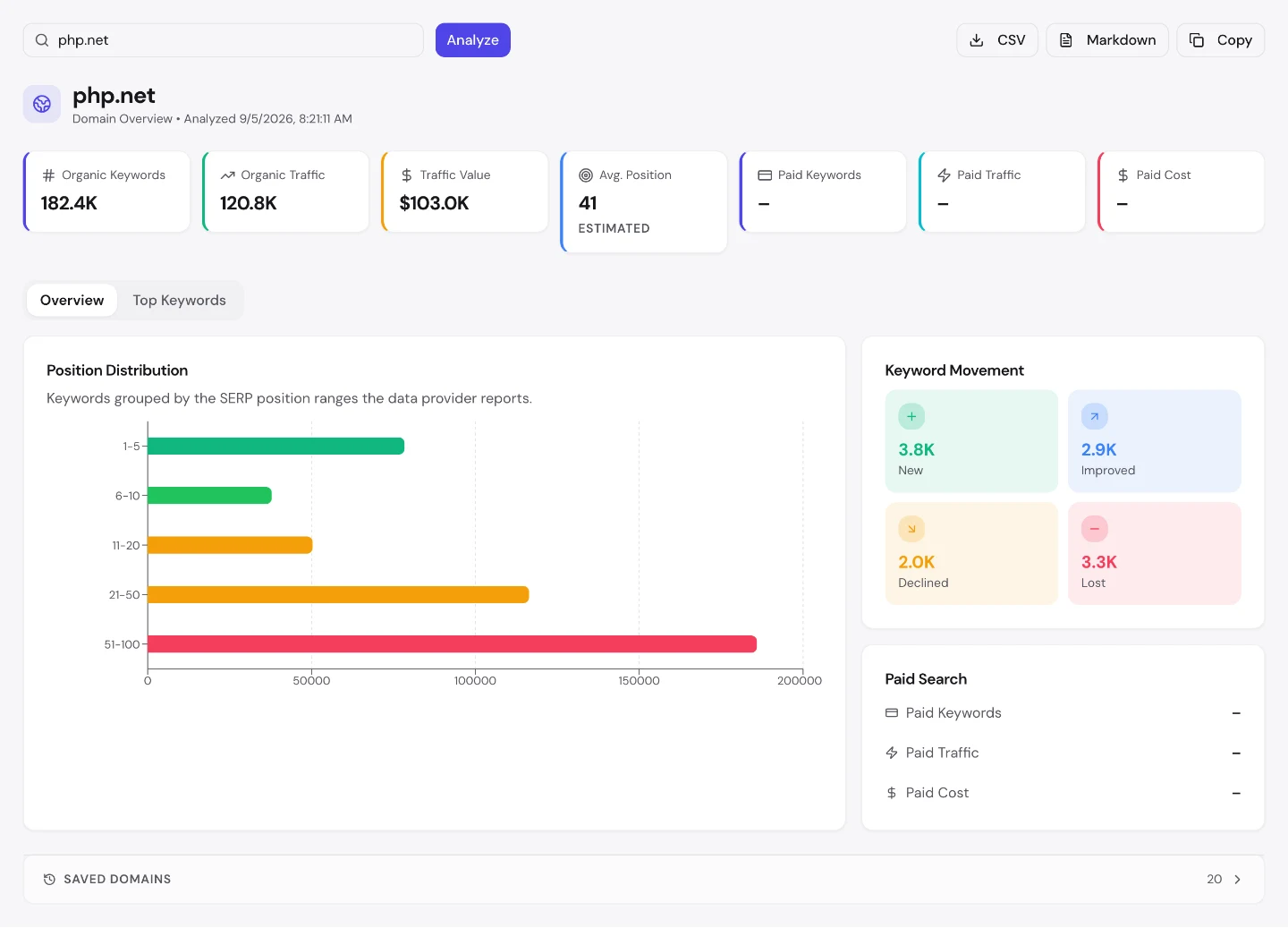 seotools.pro Domain Overview для php.net: 182.4K органических ключевых слов, ценность трафика $103.0K, средняя позиция 41, платного поиска нет, движение ключей 3.8K новых против 3.3K потерянных.