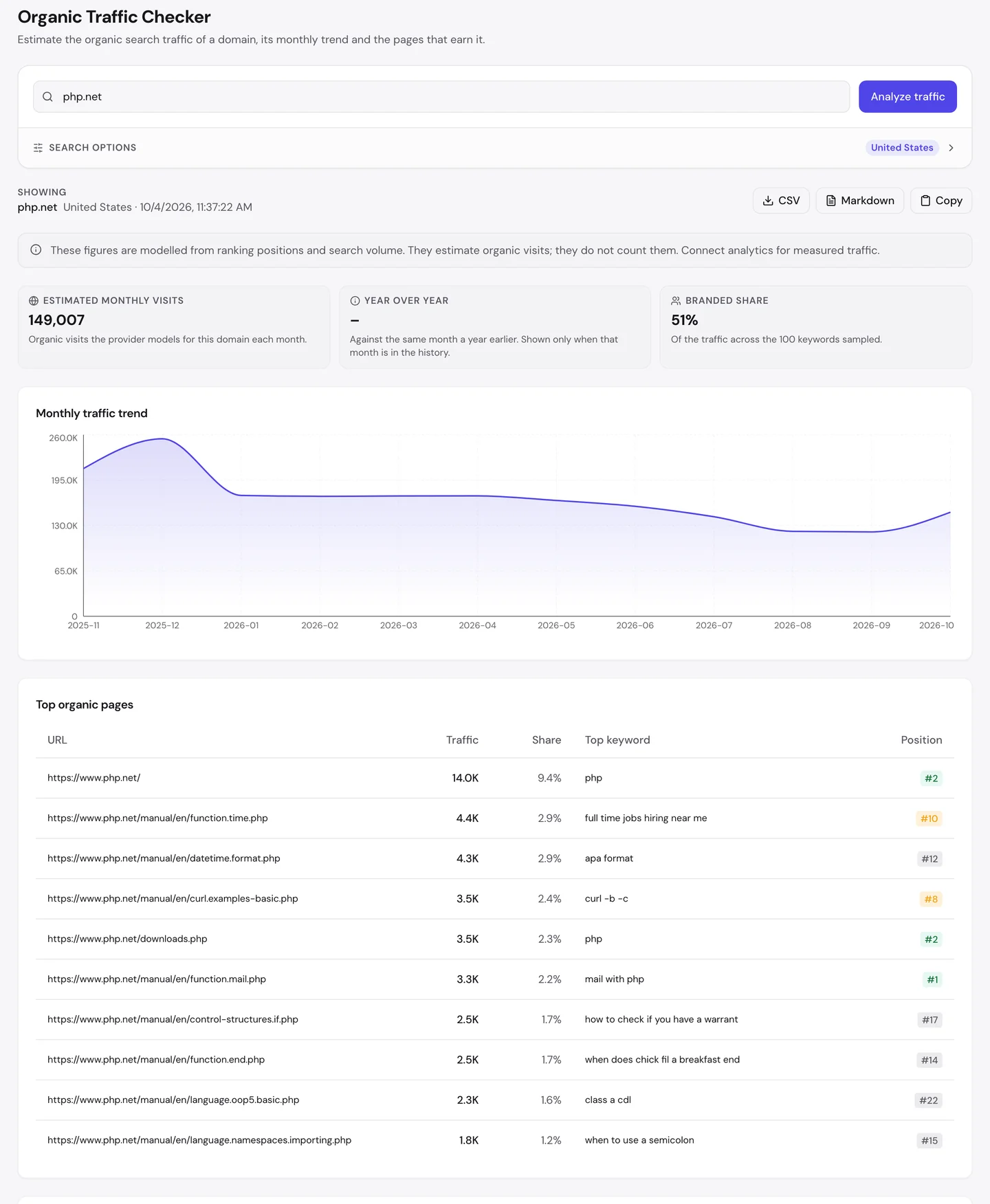 seotools.pro Organic Traffic Checker for php.net, United States, 4 October 2026: 149,007 estimated monthly visits, a branded share of 51 percent of the 100 keywords sampled, a trend that peaked near 260K in December 2025, fell to about 170K in January and dipped near 125K before rising again, and top pages led by the homepage at 14.0K visits and 9.4 percent for php at position 2, then function.time.php at 4.4K for full time jobs hiring near me, datetime.format.php at 4.3K for apa format, curl.examples-basic.php at 3.5K, downloads.php at 3.5K and function.mail.php at 3.3K, ranking first for mail with php.