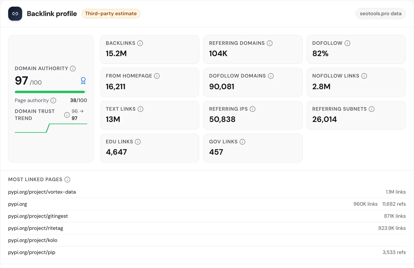 seotools.pro Website Audit Backlinks tab for pypi.org: Domain Authority 97 out of 100, page authority 38 out of 100, a domain trust trend from 96 to 97, 15.2M backlinks, 104K referring domains, 82 percent dofollow, 16,211 links from homepages, 90,081 dofollow domains, 2.8M nofollow links, 13M text links, 50,838 referring IPs, 26,014 referring subnets, 4,647 .edu links and 457 .gov links, and a most linked pages list: pypi.org/project/vortex-data with 1.1M links, the pypi.org homepage with 960K links and 11,682 refs, pypi.org/project/gitingest with 871K links, pypi.org/project/ritetag with 823.9K links, pypi.org/project/kolo, and pypi.org/project/pip with 3,533 refs.