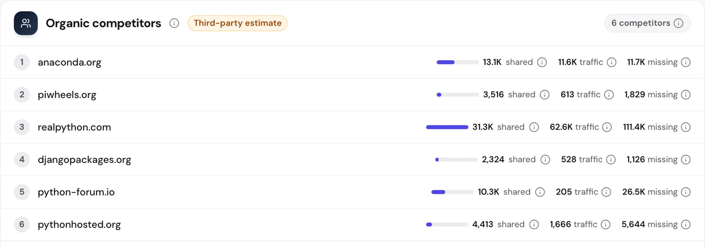 seotools.pro Website Audit Competitors tab for pypi.org, 6 organic competitors: anaconda.org with 13.1K shared keywords, 11.6K traffic and 11.7K missing; piwheels.org with 3,516 shared, 613 traffic and 1,829 missing; realpython.com with 31.3K shared, 62.6K traffic and 111.4K missing; djangopackages.org with 2,324 shared, 528 traffic and 1,126 missing; python-forum.io with 10.3K shared, 205 traffic and 26.5K missing; and pythonhosted.org with 4,413 shared, 1,666 traffic and 5,644 missing.