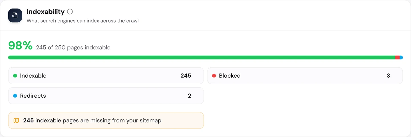 seotools.pro Website Audit Technical SEO tab, Indexability, for pypi.org: 98 percent of the crawl indexable, 245 of 250 pages, 3 blocked, 2 redirects, and a note that 245 indexable pages are missing from your sitemap.