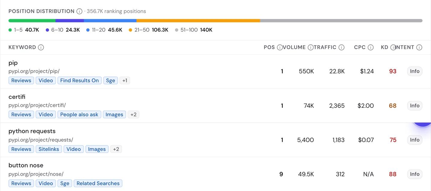 seotools.pro Website Audit Keywords tab for pypi.org: 356.7K ranking positions, split 40.7K in positions 1 to 5, 24.3K in 6 to 10, 45.6K in 11 to 20, 106.3K in 21 to 50 and 140K in 51 to 100, and 4 rows: pip at position 1 for pypi.org/project/pip/ with 550K searches, 22.8K visits, a CPC of 1.24 dollars and a difficulty of 93; certifi at position 1 with 74K searches and 2,365 visits; python requests at position 1 for pypi.org/project/requests/ with 5,400 searches and 1,183 visits; and button nose at position 9 for pypi.org/project/nose/ with 49.5K searches and 312 visits.