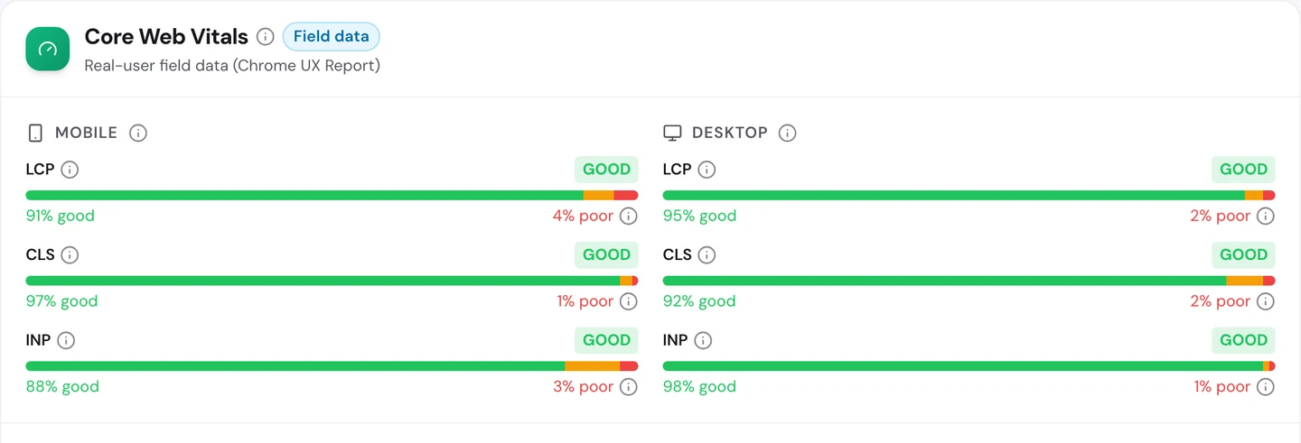 seotools.pro Website Audit Performance tab for pypi.org, Core Web Vitals field data from the Chrome UX Report: mobile LCP good at 91 percent good and 4 percent poor, mobile CLS good at 97 percent good and 1 percent poor, mobile INP good at 88 percent good and 3 percent poor, desktop LCP good at 95 percent good and 2 percent poor, desktop CLS good at 92 percent good and 2 percent poor, and desktop INP good at 98 percent good and 1 percent poor.