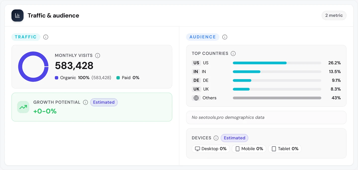 seotools.pro Website Audit Traffic tab for pypi.org: 583,428 monthly visits, 100 percent organic (583,428) and 0 percent paid, growth potential estimated at 0 to 0 percent, and top countries US 26.2 percent, India 13.5 percent, Germany 9.1 percent and UK 8.3 percent, with others at 43 percent.