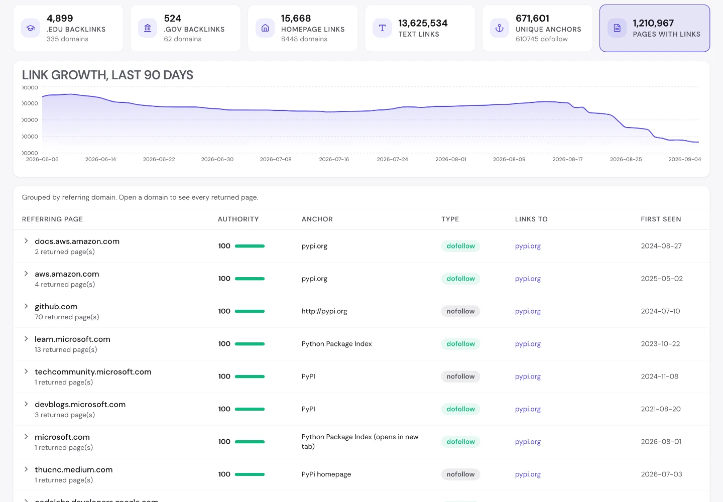 seotools.pro Backlink Analyzer для pypi.org: 4,899 обратных ссылок с .edu с 335 доменов, 13,625,534 текстовые ссылки, 671,601 уникальный анкор, падающий график прироста ссылок за 90 дней и ссылающиеся страницы с docs.aws.amazon.com, github.com и learn.microsoft.com, у каждой авторитет 100.