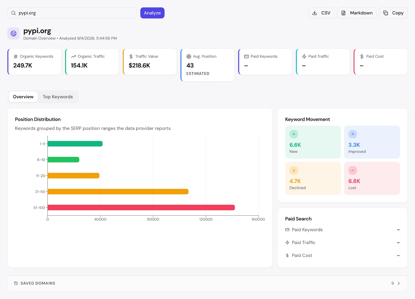 seotools.pro Domain Overview для pypi.org: 249.7K органических ключевых слов, ценность трафика $218.6K, средняя позиция 43, платного поиска нет, движение ключей 6.6K новых против 6.8K потерянных.