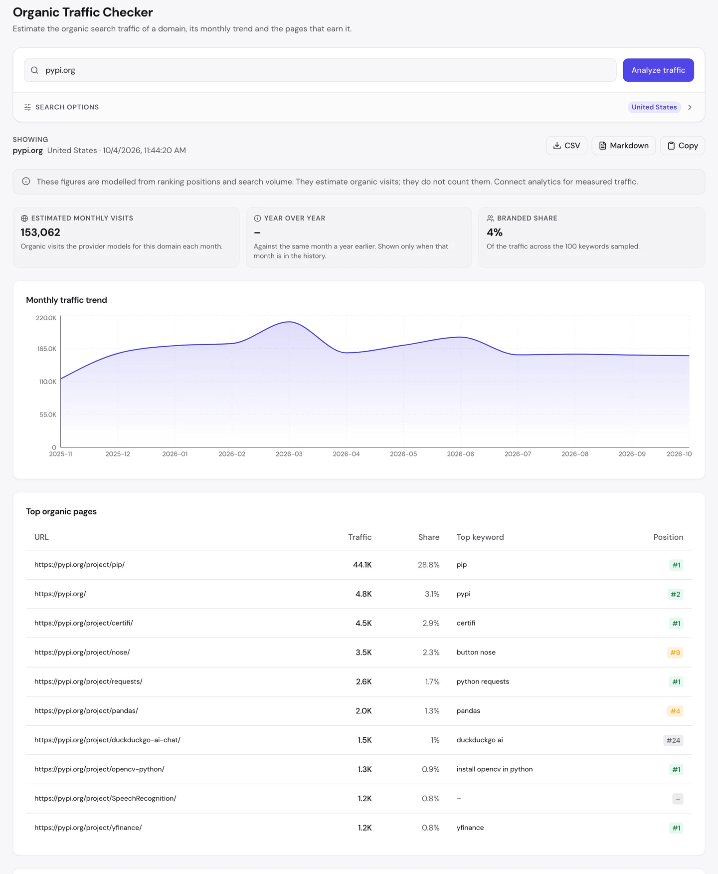 seotools.pro Organic Traffic Checker for pypi.org, United States, 4 October 2026: 153,062 estimated monthly visits, no year-over-year figure, a branded share of 4 percent of the traffic across the 100 keywords sampled, a monthly trend that starts near 110K, peaks near 210K in March 2026 and settles around 150K, and a top organic pages table led by pypi.org/project/pip/ with 44.1K visits, a 28.8 percent share and position 1 for pip, then the homepage with 4.8K at position 2 for pypi, certifi with 4.5K at position 1, nose with 3.5K at position 9 for button nose, requests with 2.6K at position 1 for python requests, pandas with 2.0K at position 4, duckduckgo-ai-chat with 1.5K at position 24, opencv-python with 1.3K at position 1 for install opencv in python, SpeechRecognition with 1.2K and yfinance with 1.2K at position 1.
