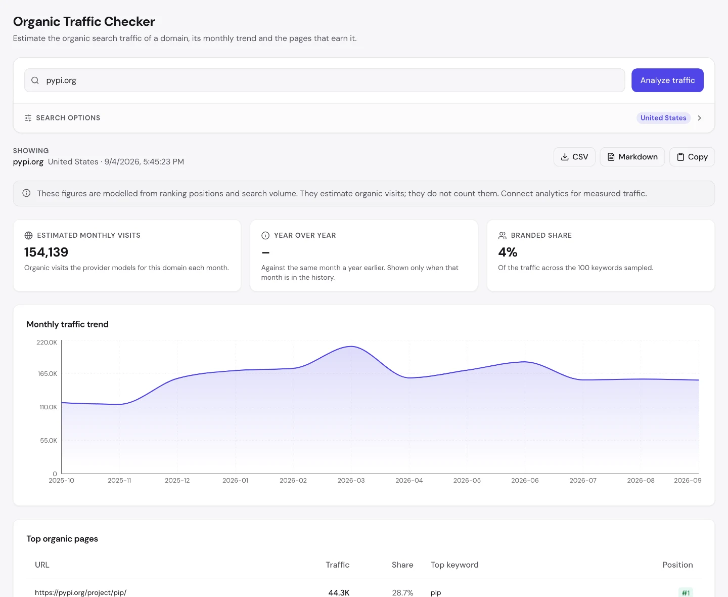 seotools.pro Organic Traffic Checker для pypi.org: 154,139 расчётных визитов в месяц, 4 процента брендового трафика и таблица топовых органических страниц, где страница проекта pip забирает 28.7 процента всего трафика.