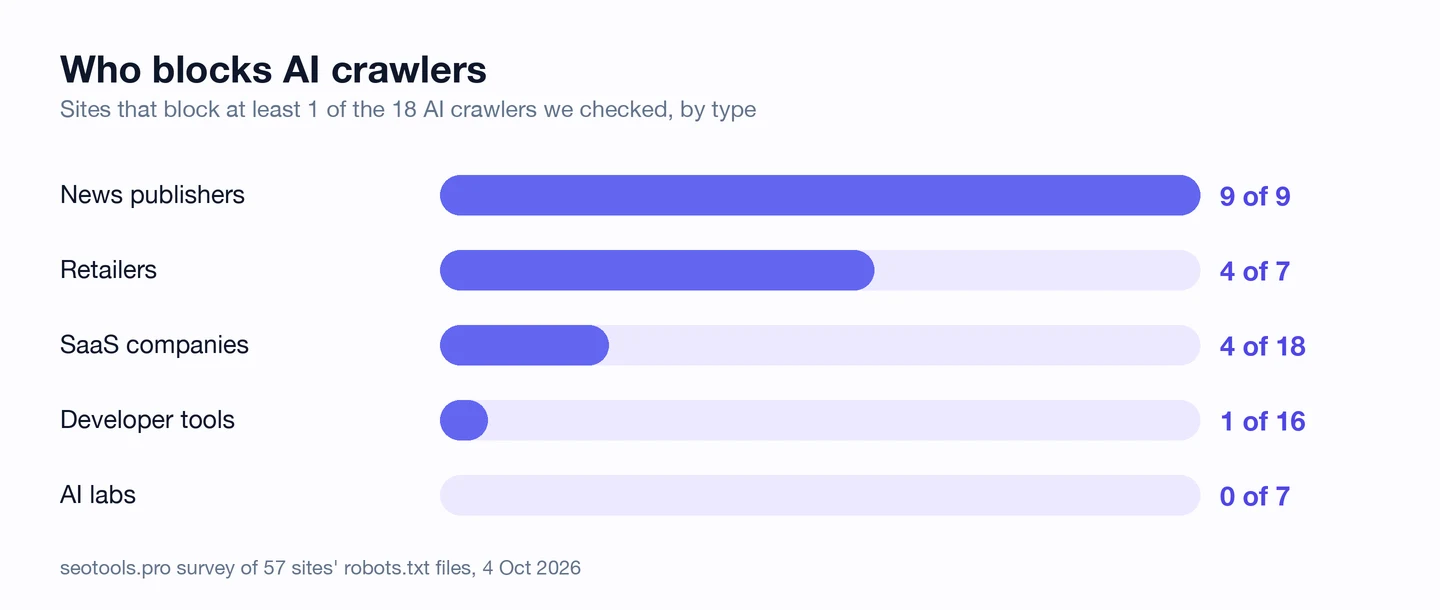 Bar chart from the seotools.pro survey of 57 sites' robots.txt files, 4 Oct 2026, titled Who blocks AI crawlers: sites that block at least 1 of the 18 AI crawlers checked, by type. News publishers 9 of 9, retailers 4 of 7, SaaS companies 4 of 18, developer tools 1 of 16 and AI labs 0 of 7.