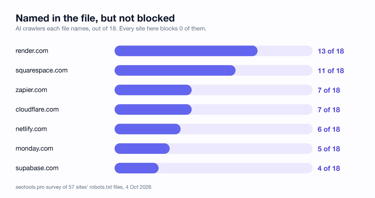Bar chart from the seotools.pro survey of 57 sites' robots.txt files, 4 Oct 2026, titled Named in the file, but not blocked, AI crawlers each file names out of 18, with every site blocking 0 of them: render.com 13, squarespace.com 11, zapier.com 7, cloudflare.com 7, netlify.com 6, monday.com 5 and supabase.com 4.