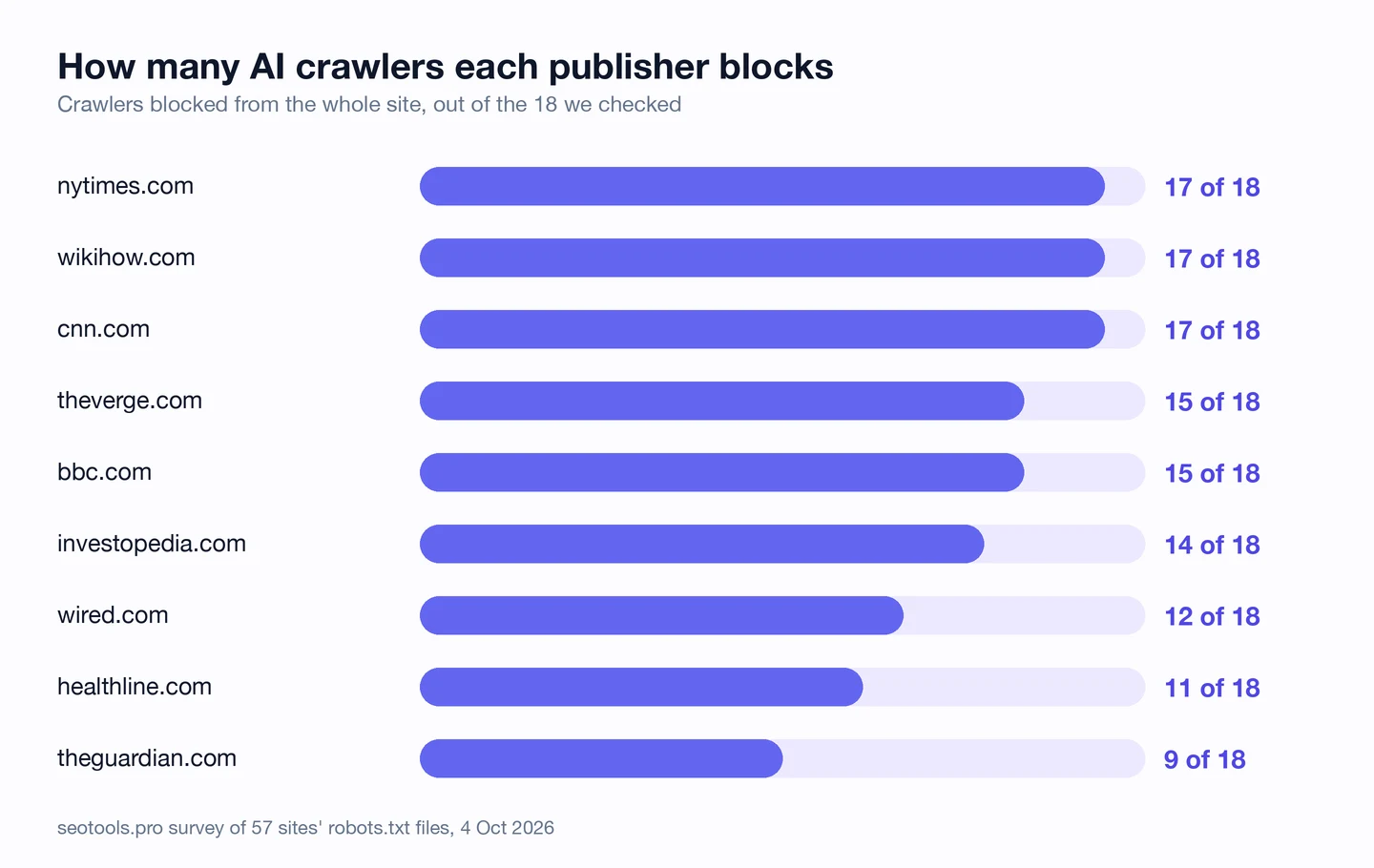 Bar chart from the seotools.pro survey of 57 sites' robots.txt files, 4 Oct 2026, titled How many AI crawlers each publisher blocks, out of the 18 checked: nytimes.com 17, wikihow.com 17, cnn.com 17, theverge.com 15, bbc.com 15, investopedia.com 14, wired.com 12, healthline.com 11 and theguardian.com 9.