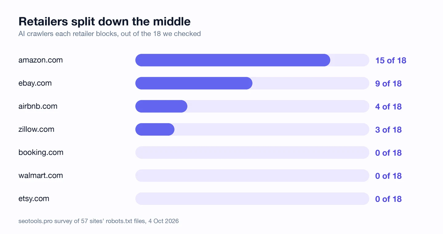 Bar chart from the seotools.pro survey of 57 sites' robots.txt files, 4 Oct 2026, titled Retailers split down the middle, AI crawlers each retailer blocks out of the 18 checked: amazon.com 15, ebay.com 9, airbnb.com 4, zillow.com 3, booking.com 0, walmart.com 0 and etsy.com 0.
