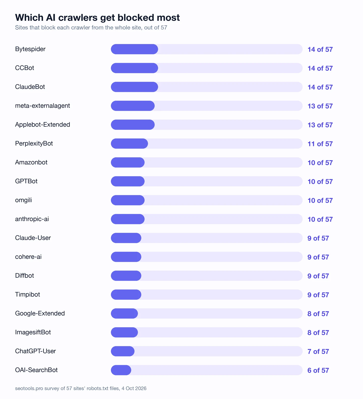 Bar chart from the seotools.pro survey of 57 sites' robots.txt files, 4 Oct 2026, titled Which AI crawlers get blocked most, sites that block each crawler from the whole site out of 57: Bytespider 14, CCBot 14, ClaudeBot 14, meta-externalagent 13, Applebot-Extended 13, PerplexityBot 11, Amazonbot 10, GPTBot 10, omgili 10, anthropic-ai 10, Claude-User 9, cohere-ai 9, Diffbot 9, Timpibot 9, Google-Extended 8, ImagesiftBot 8, ChatGPT-User 7 and OAI-SearchBot 6.
