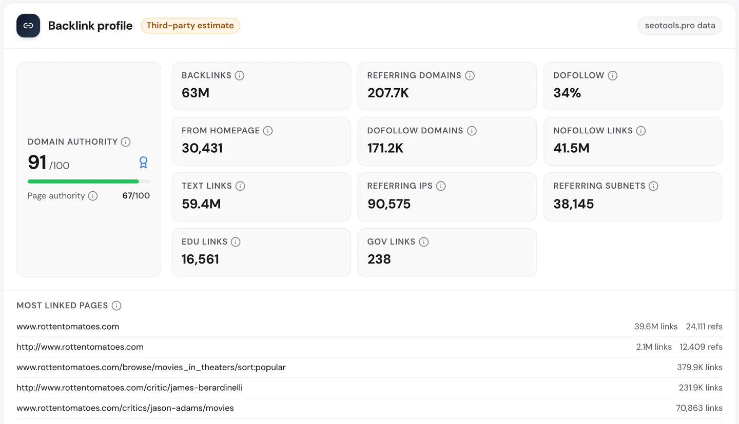 Вкладка Backlinks в seotools.pro Website Audit по www.rottentomatoes.com: Domain Authority 91, 63 млн обратных ссылок с 207,7 тыс. ссылающихся доменов, 34% dofollow и 16 561 ссылка с сайтов .edu. Среди страниц с наибольшим числом ссылок первой идет главная с 39,6 млн ссылок, за ней страница фильмов в кинотеатрах с 379,9 тыс. ссылок и страницы критиков James Berardinelli с 231,9 тыс. и Jason Adams с 70 863.
