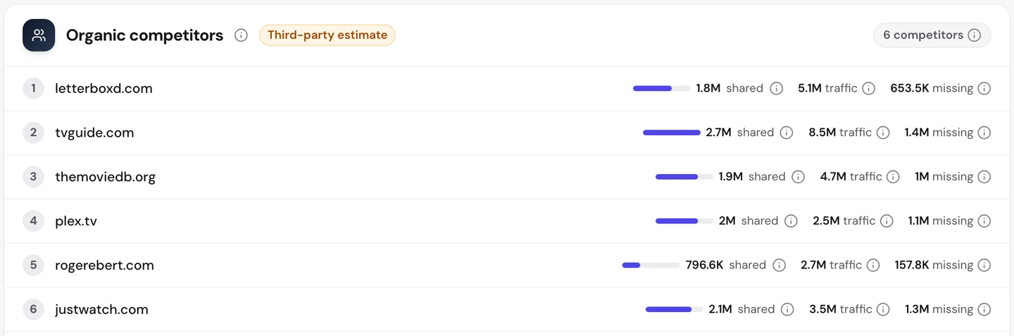 Вкладка Competitors в seotools.pro Website Audit по www.rottentomatoes.com: letterboxd.com с 1,8 млн общих ключевых слов, tvguide.com с 2,7 млн, themoviedb.org с 1,9 млн, plex.tv с 2 млн, rogerebert.com с 796,6 тыс. и justwatch.com с 2,1 млн.