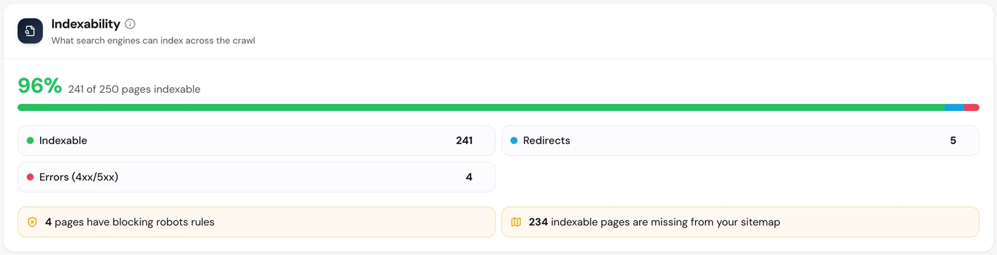 Вкладка Technical SEO, раздел Indexability, в seotools.pro Website Audit по www.rottentomatoes.com: 96% просканированных страниц можно индексировать, это 241 из 250. Еще 5 редиректов, 4 ошибки, у 4 страниц блокирующие правила robots, а 234 индексируемые страницы отсутствуют в карте сайта.