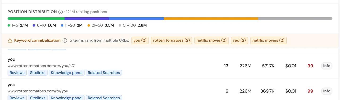 Вкладка Keywords в seotools.pro Website Audit по www.rottentomatoes.com: 2,1 млн позиций в топ-5 и предупреждение о каннибализации ключевых слов: по 5 запросам в выдаче сразу несколько адресов сайта, среди них «you», «rotten tomatoes» и «netflix movie». Ниже 2 строки по запросу «you», который ищут 226 млн раз в месяц: You (сезон 1) на 13-м месте с трафиком 571,7 тыс. и You на 6-м месте с трафиком 369,7 тыс.