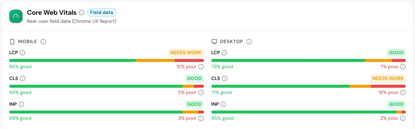 Вкладка Performance в seotools.pro Website Audit по www.rottentomatoes.com: полевые данные Core Web Vitals. На мобильных LCP требует доработки (65% хороших замеров), а CLS и INP в норме. На компьютерах LCP и INP в норме, а CLS требует доработки: 71% хороших замеров и 18% плохих.