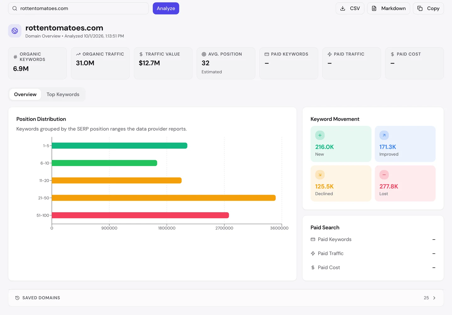 Отчет seotools.pro Domain Overview по rottentomatoes.com на 1 октября 2026 года: 6,9 млн органических ключевых слов, органический трафик 31,0 млн, ценность трафика 12,7 млн $, средняя позиция 32, а в динамике ключевых слов 216,0 тыс. новых, 171,3 тыс. выросших, 125,5 тыс. упавших и 277,8 тыс. потерянных.
