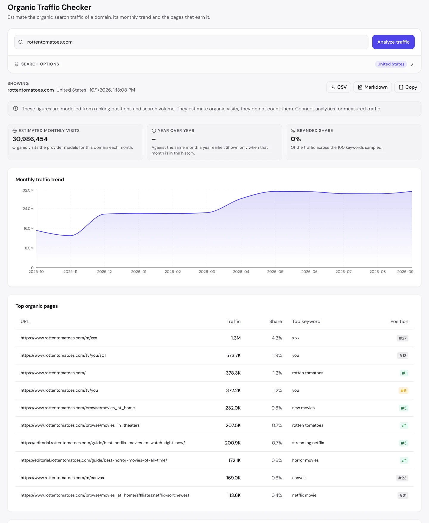 Отчет seotools.pro Organic Traffic Checker по rottentomatoes.com, США, на 1 октября 2026 года: по оценке 30 986 454 посещения в месяц, доля брендового трафика 0% по ключевым словам в выборке и график роста примерно с 13 млн в ноябре 2025 года примерно до 31 млн. Самые посещаемые страницы возглавляет фильм xXx с 1,3 млн посещений и долей 4,3%, за ним идут You (сезон 1), главная, You, фильмы для домашнего просмотра, фильмы в кинотеатрах, подборка лучших фильмов Netflix, подборка лучших фильмов ужасов, Canvas и фильмы Netflix, отсортированные по новизне.
