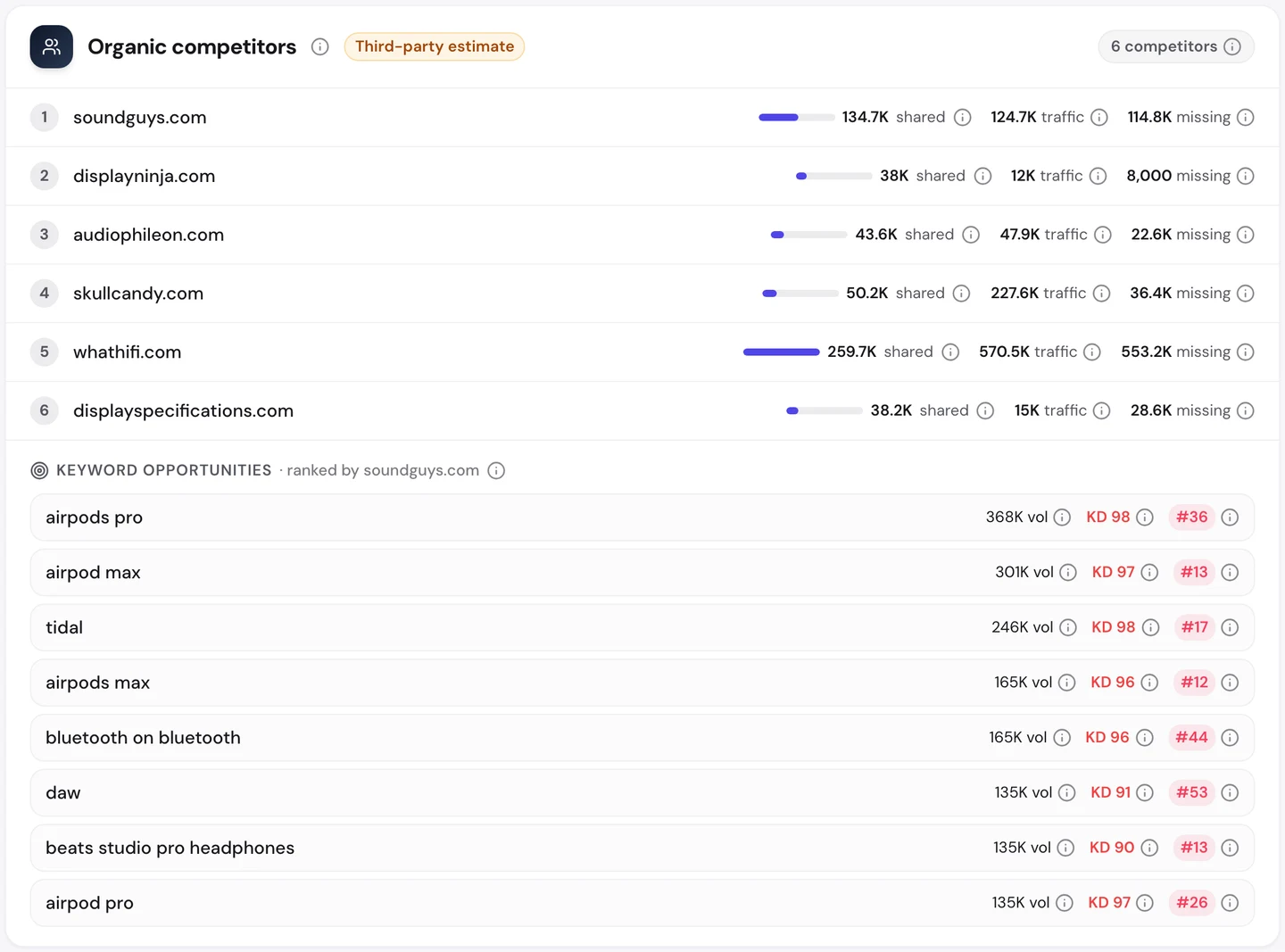 Вкладка Competitors в seotools.pro Website Audit для rtings.com: 6 органічних конкурентів, а саме soundguys.com, displayninja.com, audiophileon.com, skullcandy.com, whathifi.com із 259,7 тис. спільних ключових слів і 570,5 тис. трафіку та displayspecifications.com, а також нові ключові слова, за якими ранжується soundguys.com, як-от «airpods pro» і «airpods max».