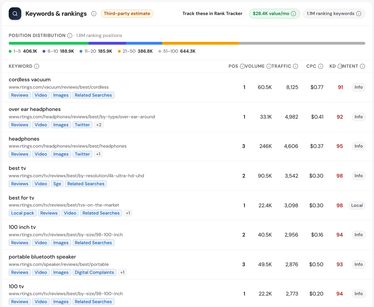 Вкладка Keywords в seotools.pro Website Audit для rtings.com: 1,1 млн ключових слів у видачі, розподіл позицій із 406,1 тис. ключових слів на позиціях від 1 до 5 і таблиця, яку очолює «cordless vacuum» на 1-й позиції з 60,5 тис. пошуків. Далі йдуть «over ear headphones» на 1-й, «headphones» на 3-й із 246 тис. пошуків, «best tv» на 2-й, «best for tv» на 1-й, «100 inch tv» на 2-й і «portable bluetooth speaker» на 3-й, і кожен запит веде на добірку «найкращих».