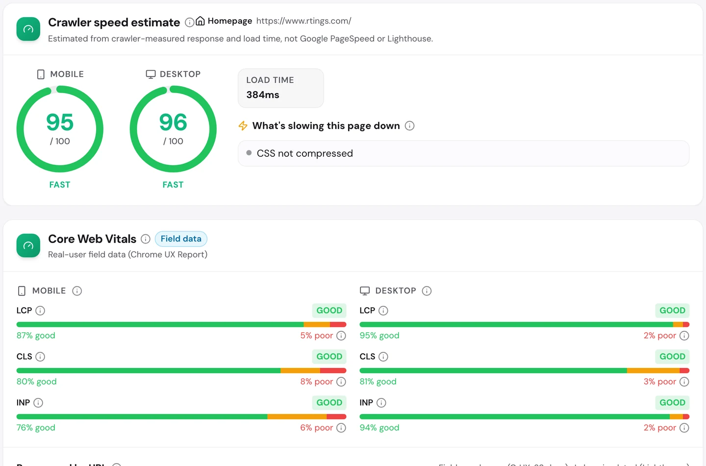 Вкладка Performance в seotools.pro Website Audit для rtings.com: оцінка швидкості від краулера 95 на мобільних і 96 на комп’ютерах із часом завантаження 384 мс, а також дані реальних користувачів Core Web Vitals, де LCP, CLS та INP мають оцінку «добре» і на мобільних, і на комп’ютерах, зокрема 87% добрих результатів LCP на мобільних.