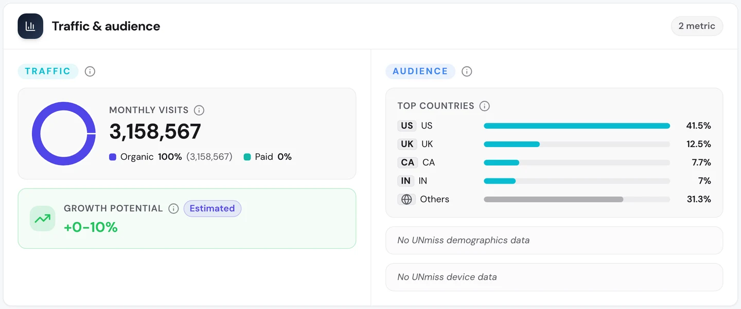 Вкладка Traffic в seotools.pro Website Audit для rtings.com, вересень 2026 року: 3 158 567 відвідувань на місяць, 100% органічного трафіку, потенціал зростання від 0 до 10%, головні країни: США 41,5%, Велика Британія 12,5%, Канада 7,7% та Індія 7%.
