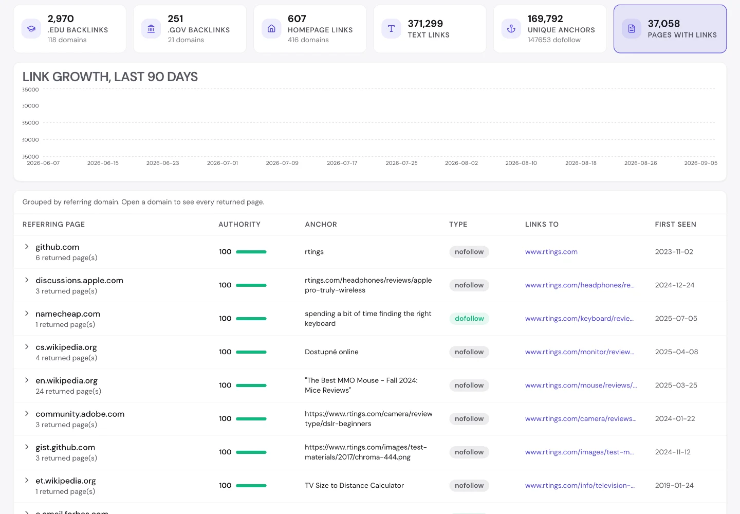 seotools.pro Backlink Analyzer для rtings.com: 2970 зворотних посилань із доменів .edu, розбивка посилань за якістю, графік приросту за 90 днів і таблиця сторінок-донорів.