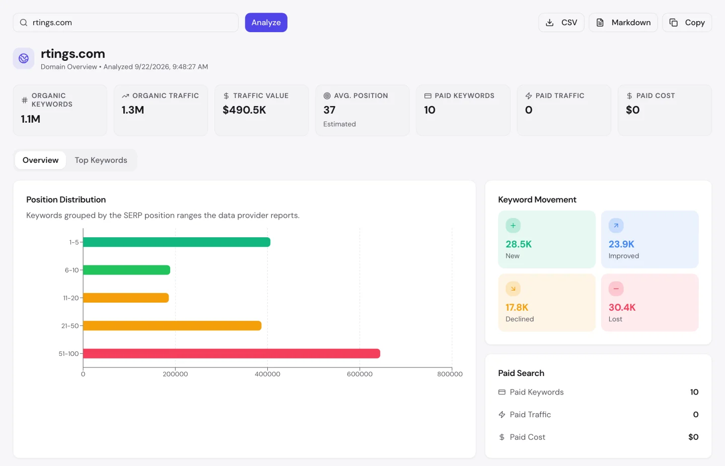 seotools.pro Domain Overview для rtings.com: 1,1 млн органічних ключових слів, цінність трафіку 490,5 тис. $, середня позиція 37 і динаміка ключових слів: 28,5 тис. нових проти 30,4 тис. втрачених.