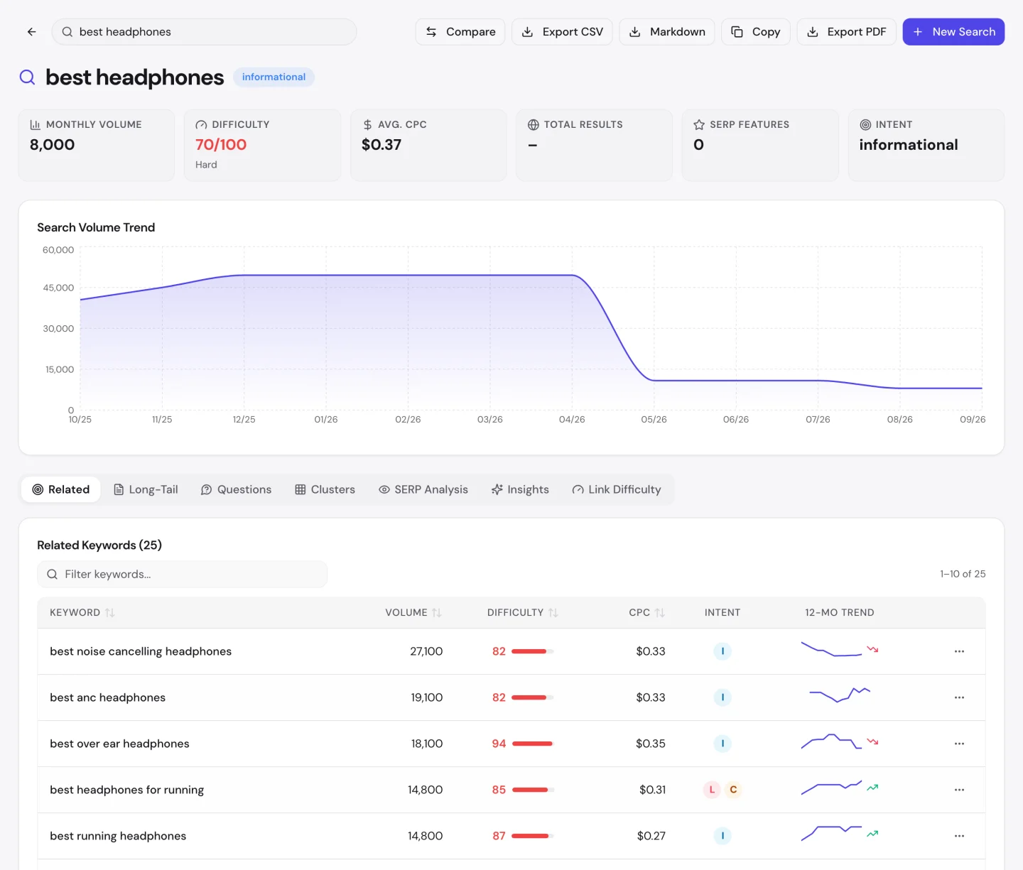 seotools.pro Keyword Research для запиту «best headphones»: 8000 пошуків на місяць, складність 70 зі 100, інформаційний намір і пов’язані ключові слова, серед яких лідирує «best noise cancelling headphones» із 27 100 пошуками.