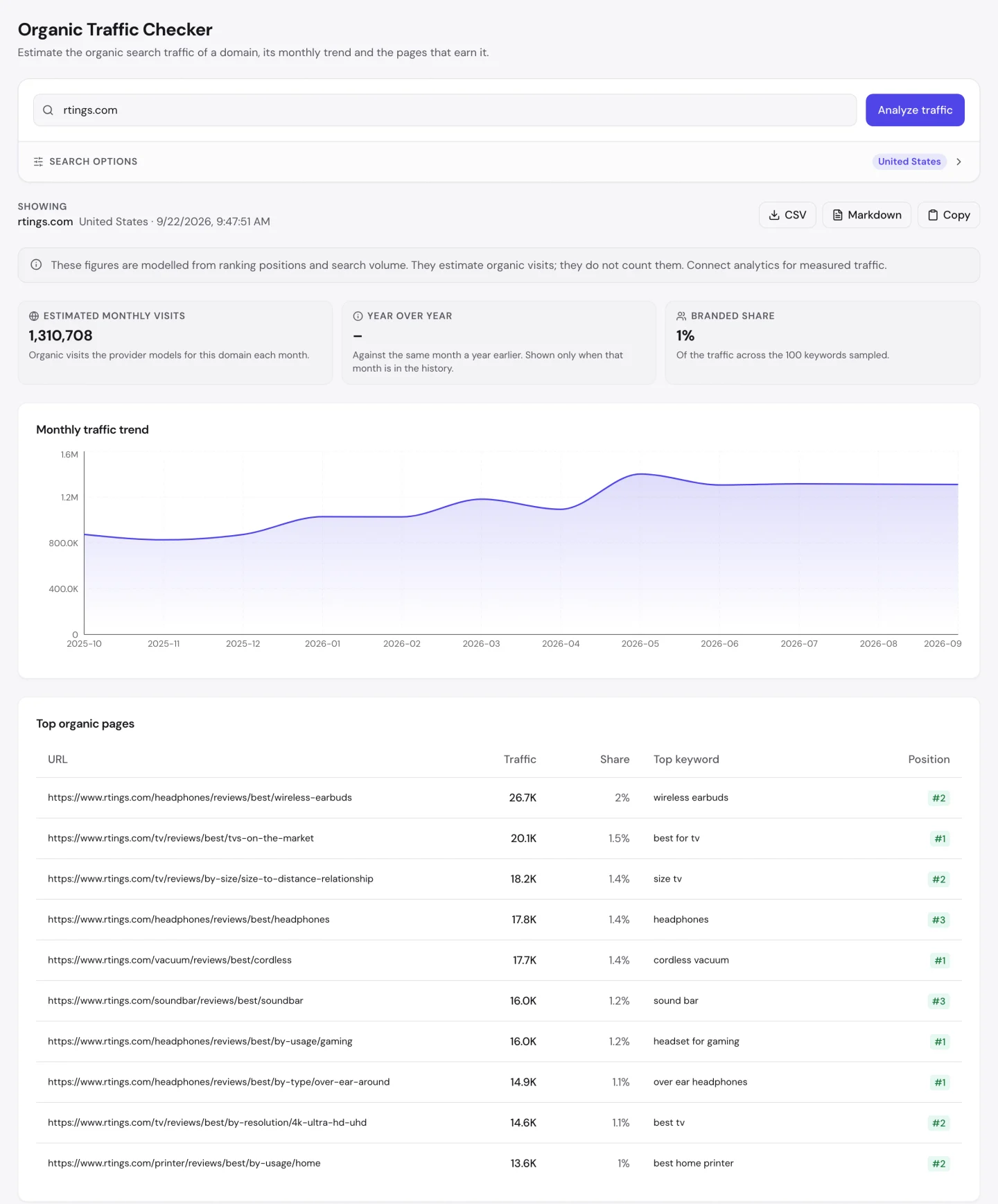 seotools.pro Organic Traffic Checker для rtings.com станом на 22 вересня 2026 року: орієнтовно 1 310 708 відвідувань на місяць, частка брендових запитів 1% і таблиця найпопулярніших органічних сторінок, де поруч із добірками «найкращих» стоїть калькулятор, що підбирає розмір телевізора за відстанню.