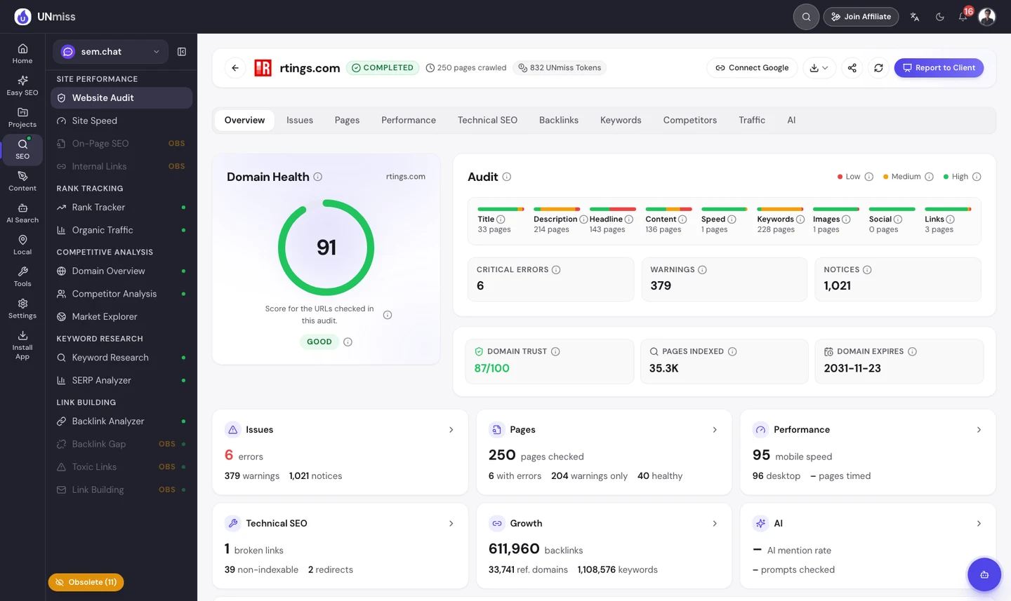 seotools.pro Website Audit для rtings.com станом на 25 вересня 2026 року: проскановано 250 сторінок, оцінка стану домену 91 зі 100 з позначкою «добре», 6 критичних помилок, 379 попереджень і 1021 зауваження, 40 сторінок без проблем, швидкість 95 на мобільних і 96 на комп’ютерах, 1 зламане посилання і 39 сторінок, закритих від індексації.