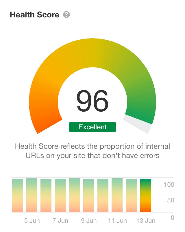 Официальный скриншот Ahrefs Site Audit со шкалой Health Score.