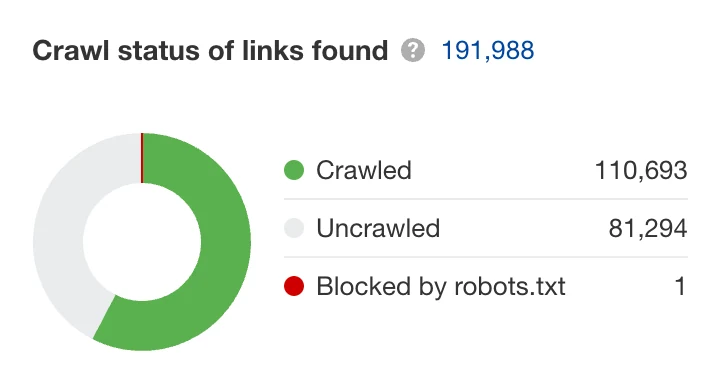 Официальный скриншот Ahrefs Site Audit со статусом обхода ссылок.