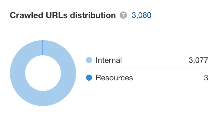 Официальный скриншот Ahrefs Site Audit с распределением обойдённых URL.