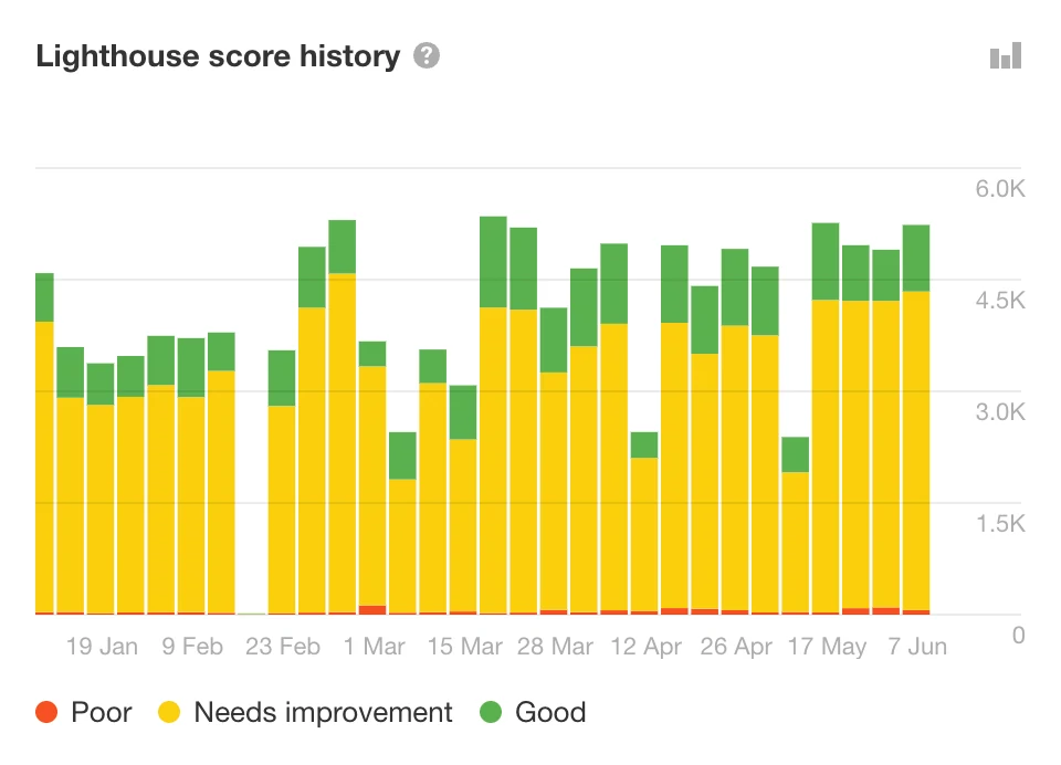 Официальный скриншот Ahrefs Site Audit с историей оценок Lighthouse.